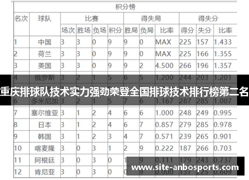 重庆排球队技术实力强劲荣登全国排球技术排行榜第二名